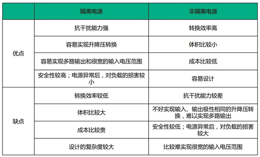 隔離驅(qū)動(dòng) 非隔離驅(qū)動(dòng)